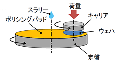 CMPの装置概略図