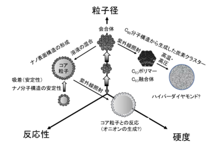 フラーレン複合型スマート研磨微粒子の開発コンセプト