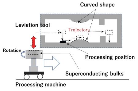 超伝導援用による磁気浮上中空加工技術に関する研究